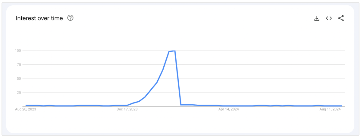 google trends for valentinsdag